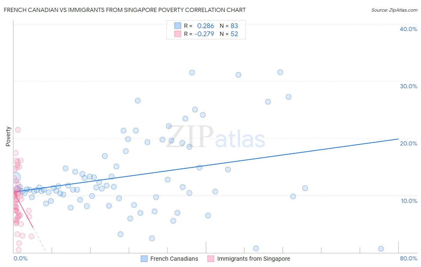 French Canadian vs Immigrants from Singapore Poverty