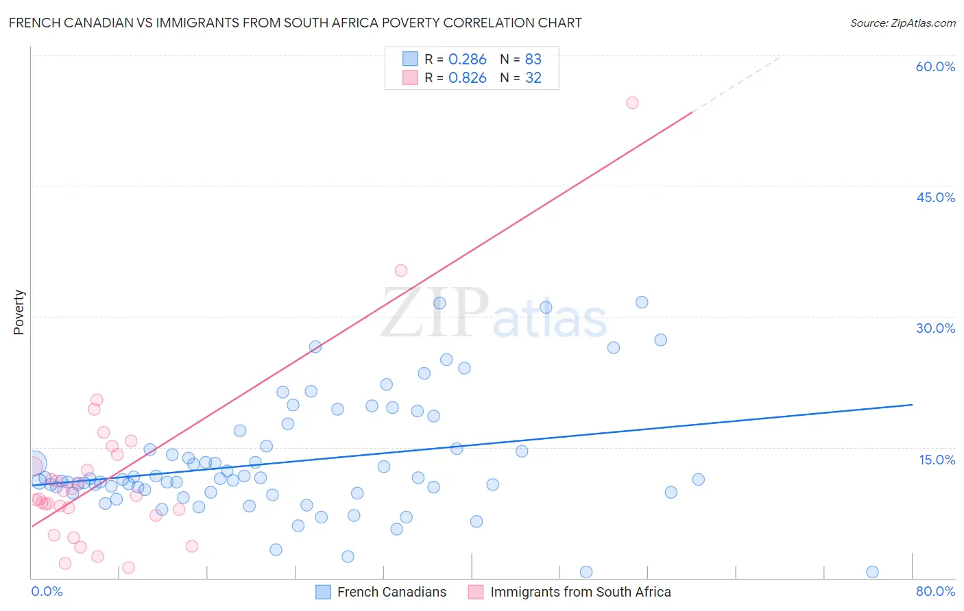 French Canadian vs Immigrants from South Africa Poverty