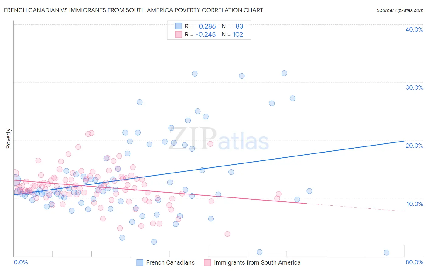 French Canadian vs Immigrants from South America Poverty