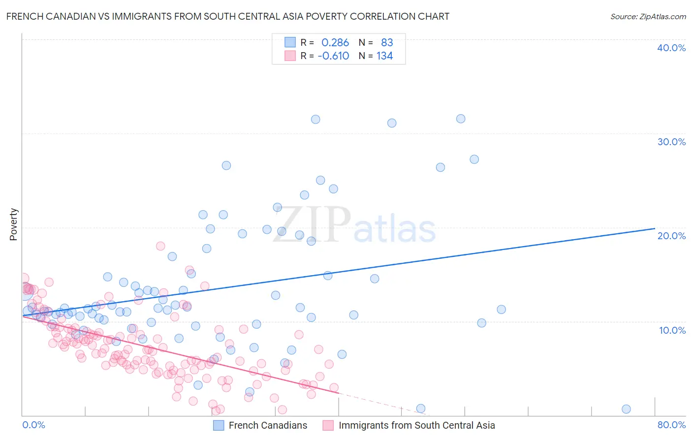 French Canadian vs Immigrants from South Central Asia Poverty