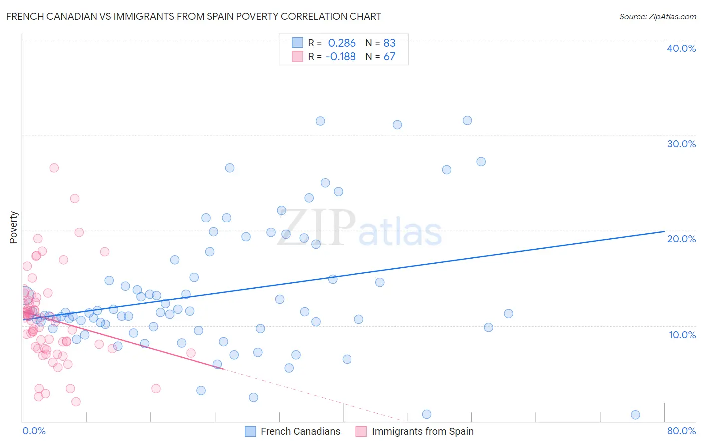 French Canadian vs Immigrants from Spain Poverty