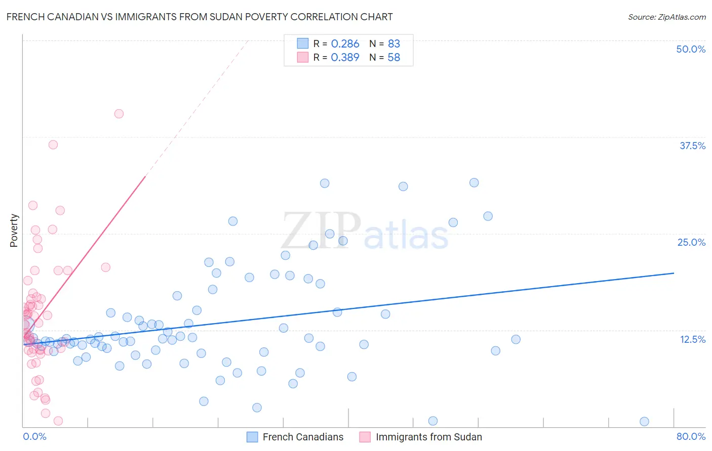 French Canadian vs Immigrants from Sudan Poverty