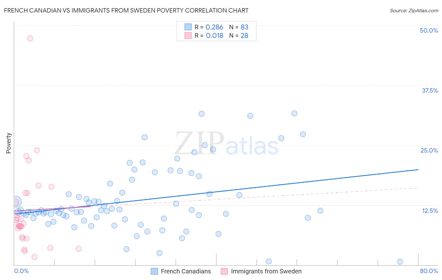 French Canadian vs Immigrants from Sweden Poverty