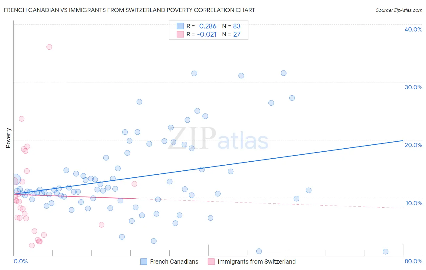 French Canadian vs Immigrants from Switzerland Poverty