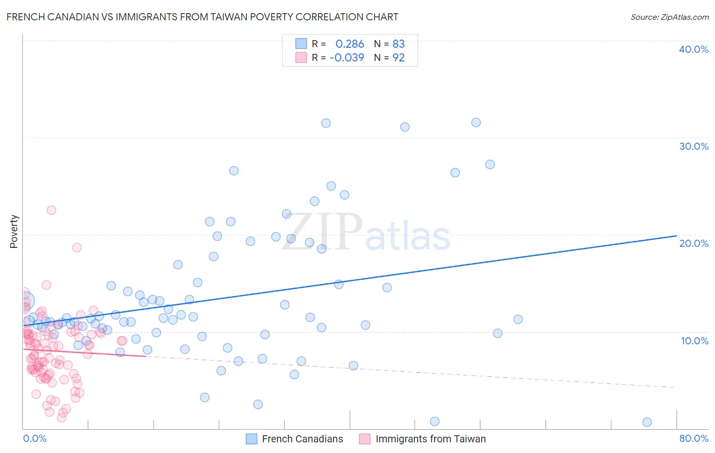 French Canadian vs Immigrants from Taiwan Poverty