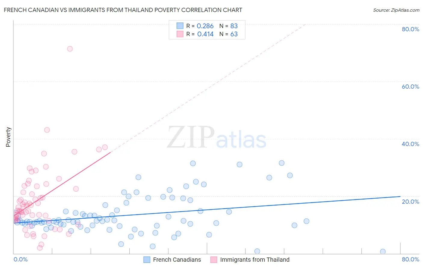 French Canadian vs Immigrants from Thailand Poverty