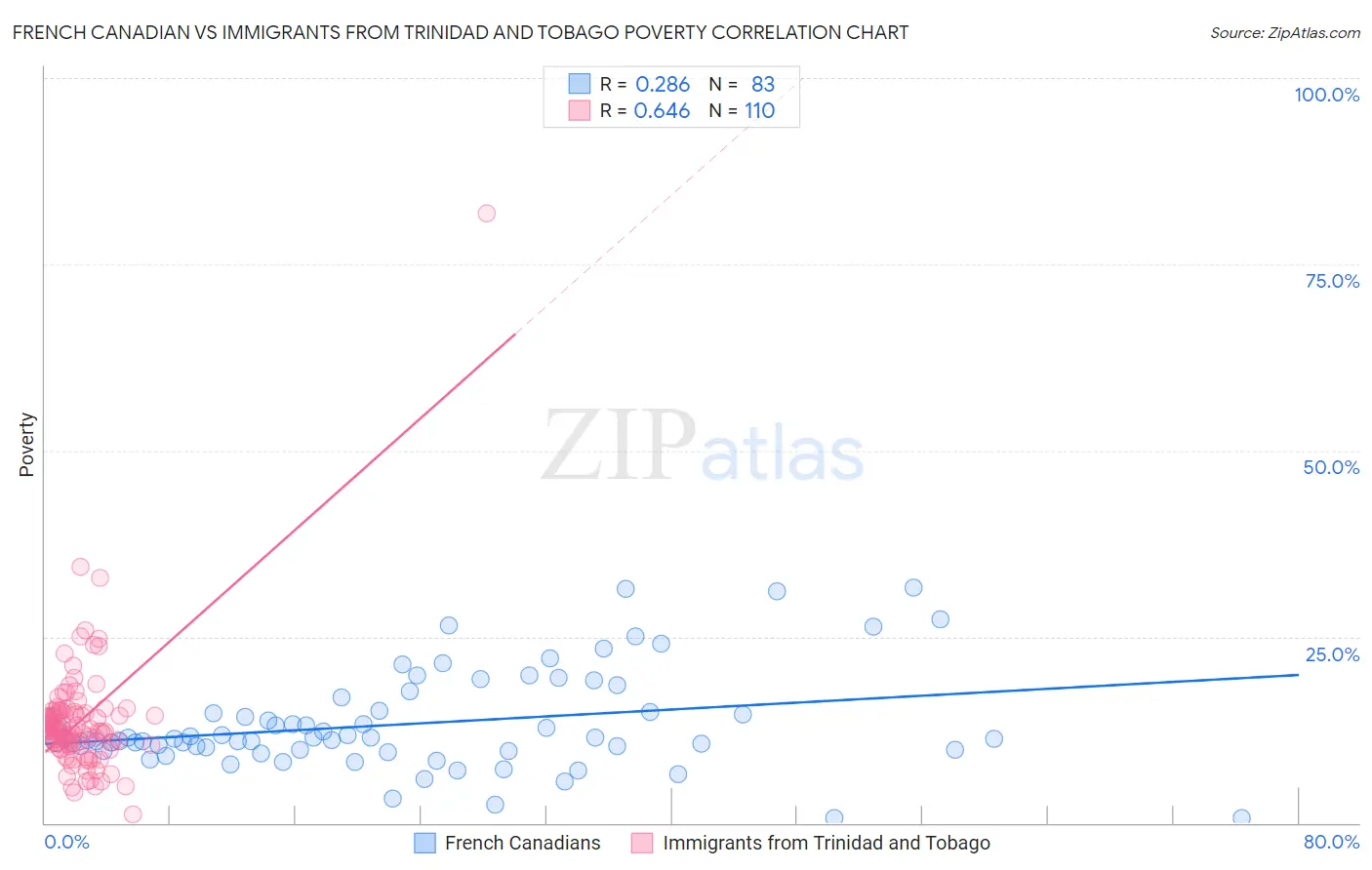 French Canadian vs Immigrants from Trinidad and Tobago Poverty