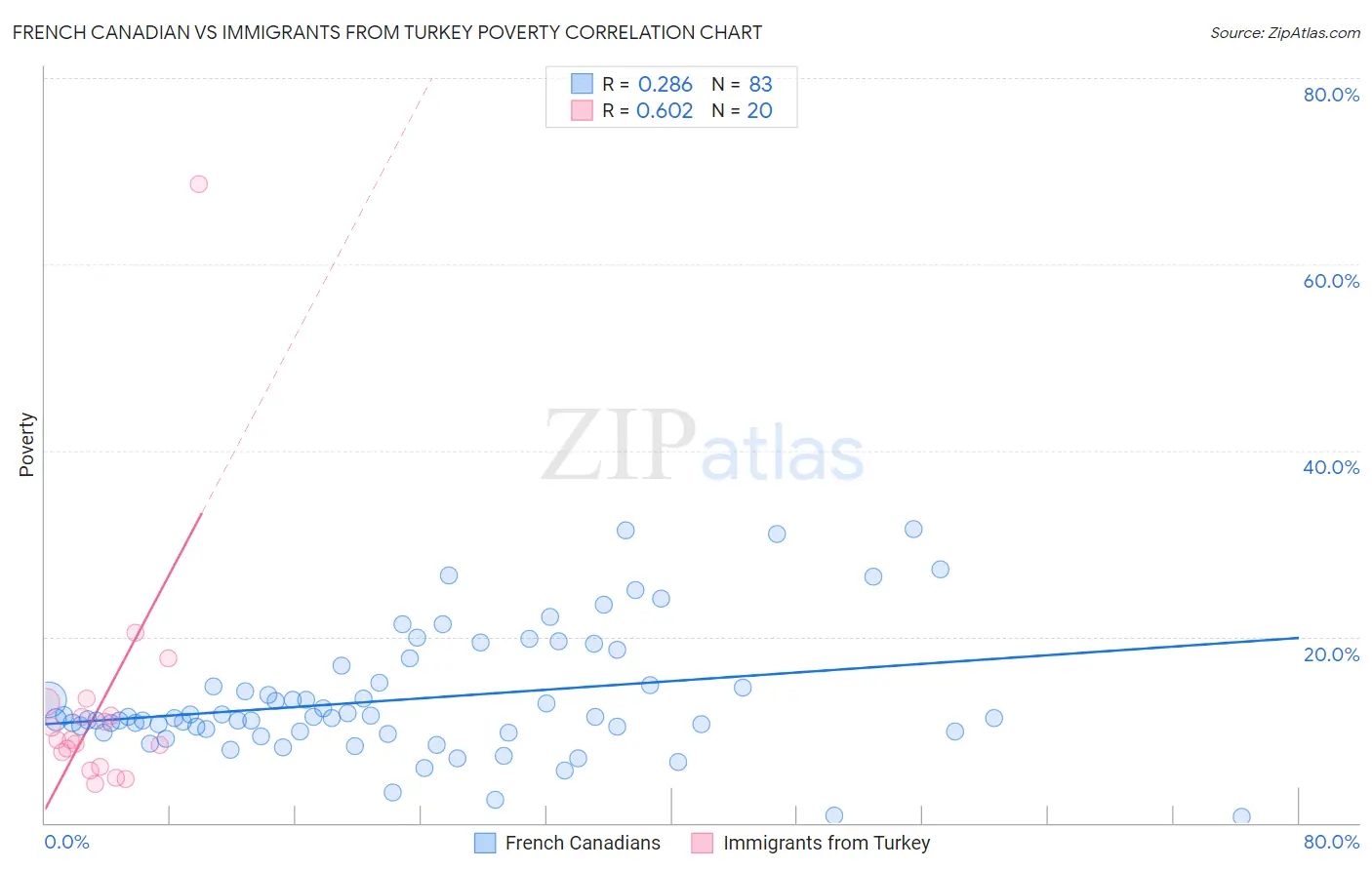 French Canadian vs Immigrants from Turkey Poverty