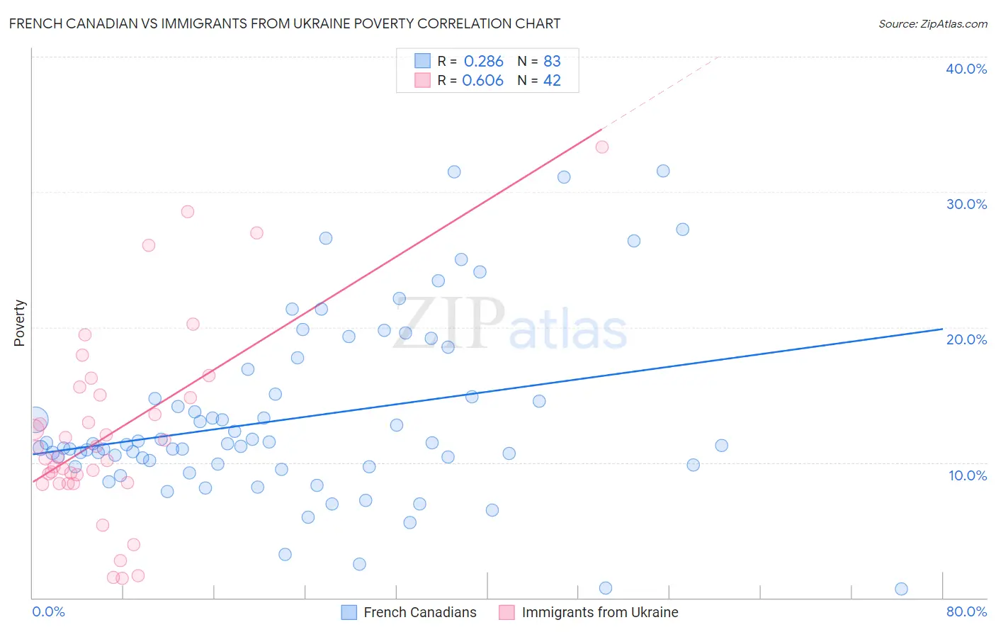 French Canadian vs Immigrants from Ukraine Poverty