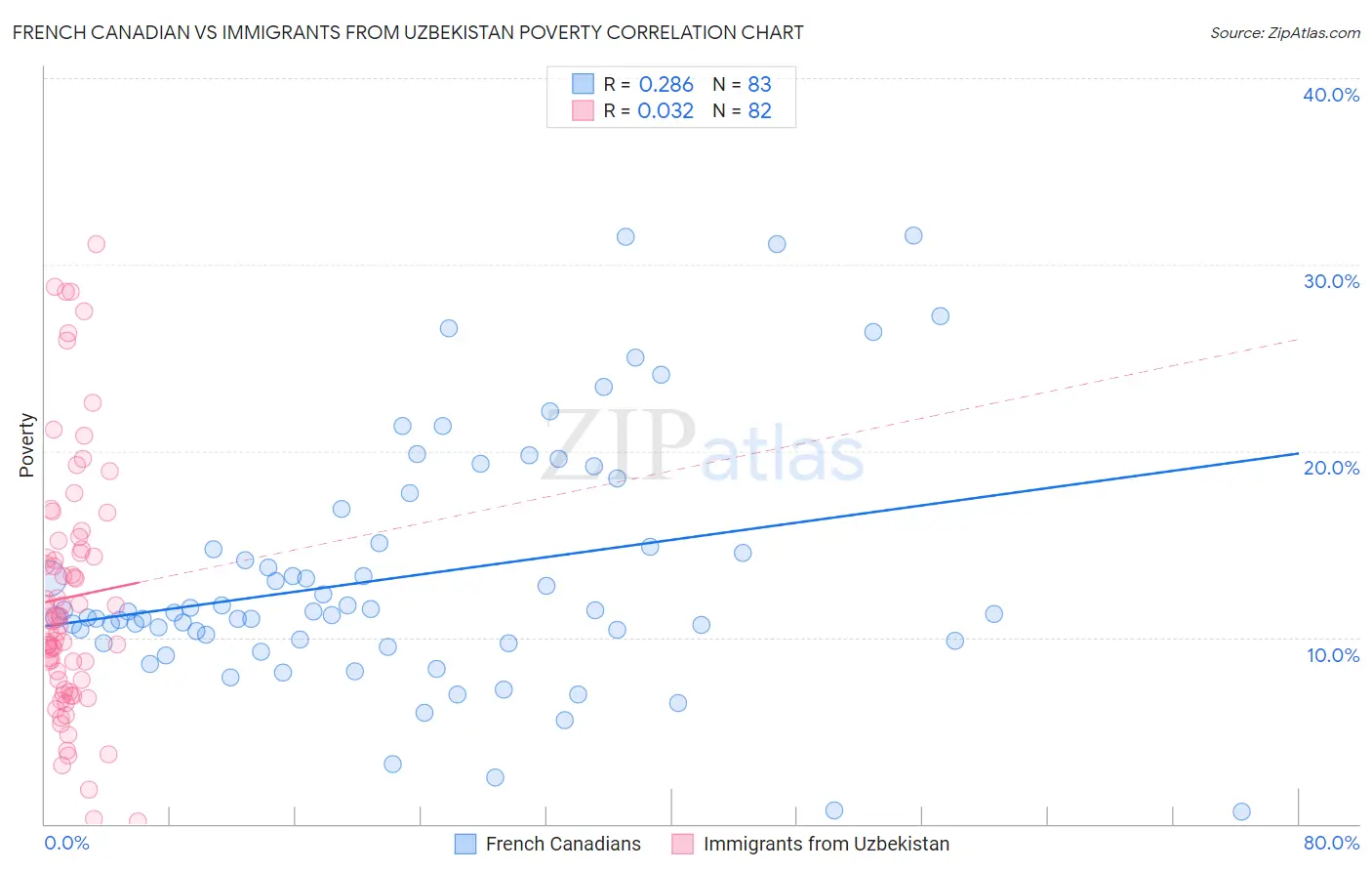 French Canadian vs Immigrants from Uzbekistan Poverty
