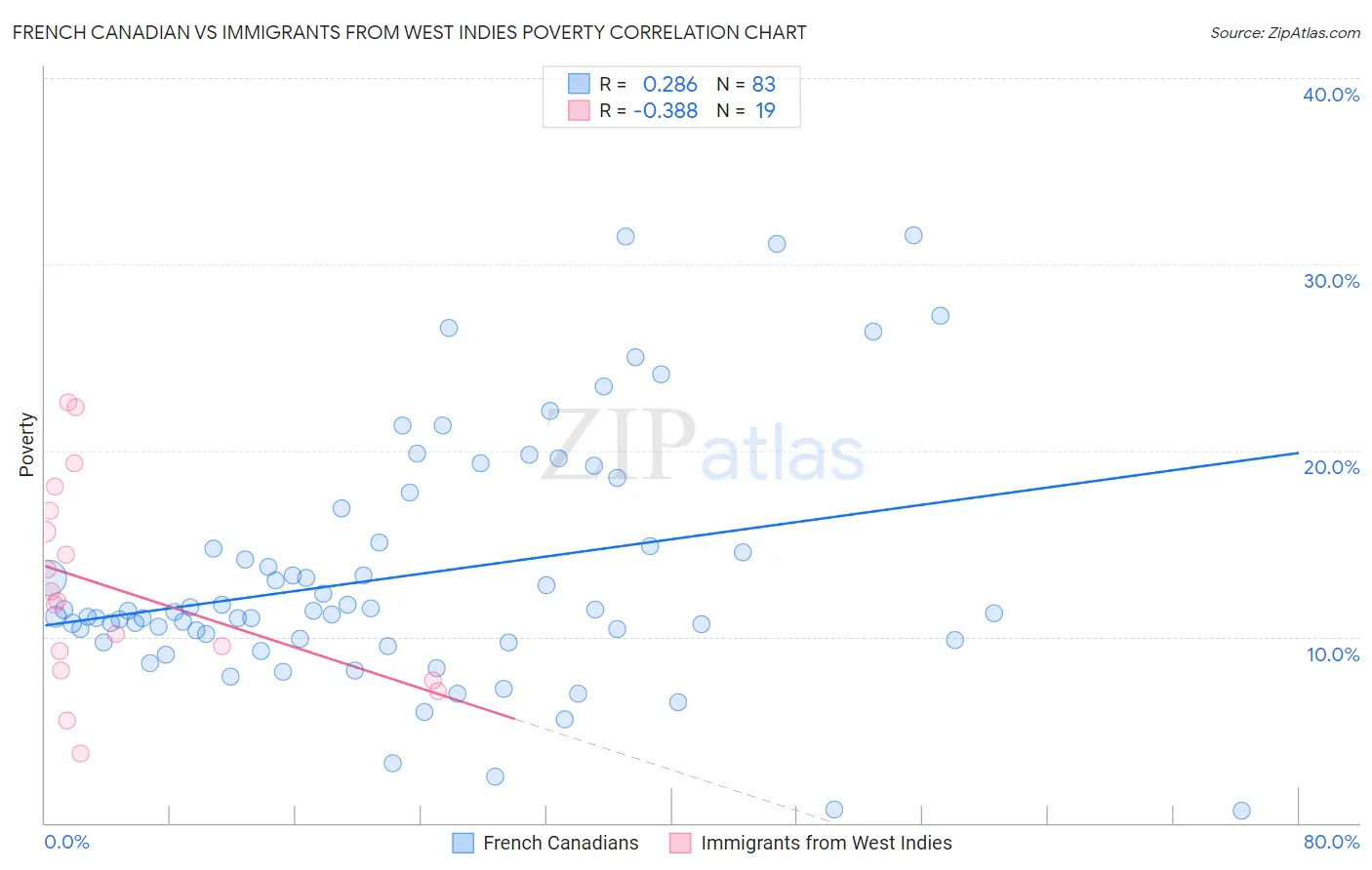 French Canadian vs Immigrants from West Indies Poverty