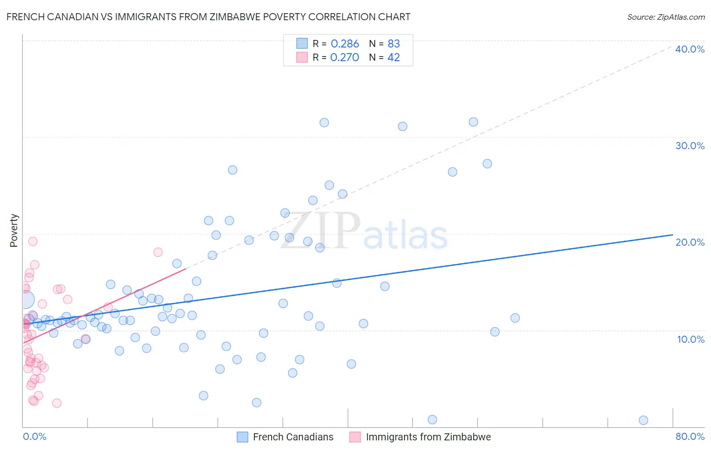 French Canadian vs Immigrants from Zimbabwe Poverty