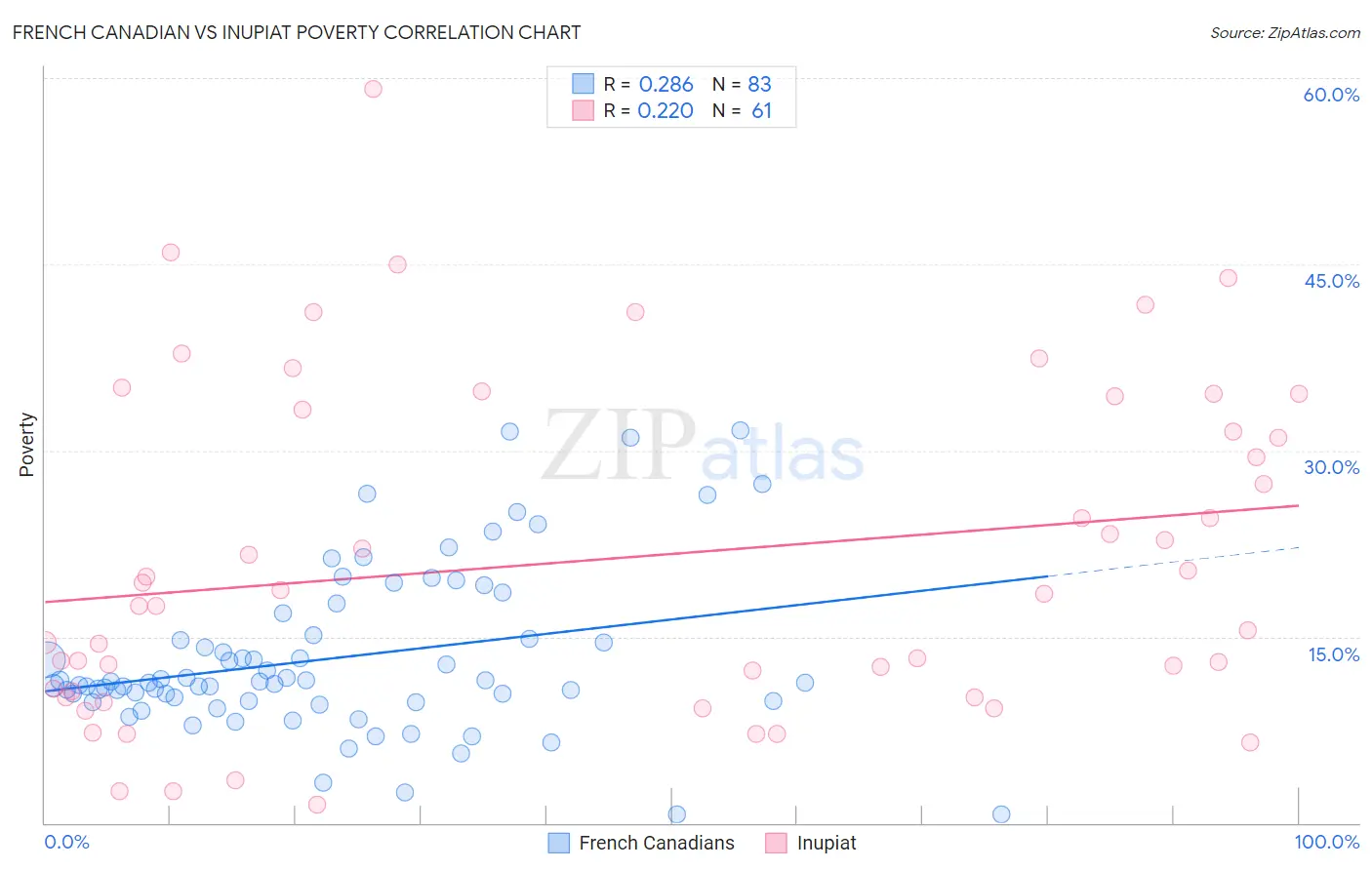 French Canadian vs Inupiat Poverty