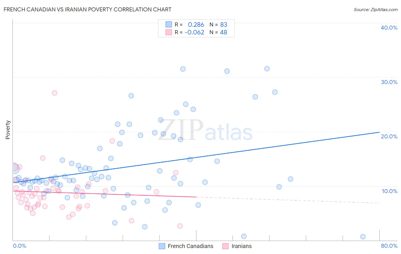 French Canadian vs Iranian Poverty