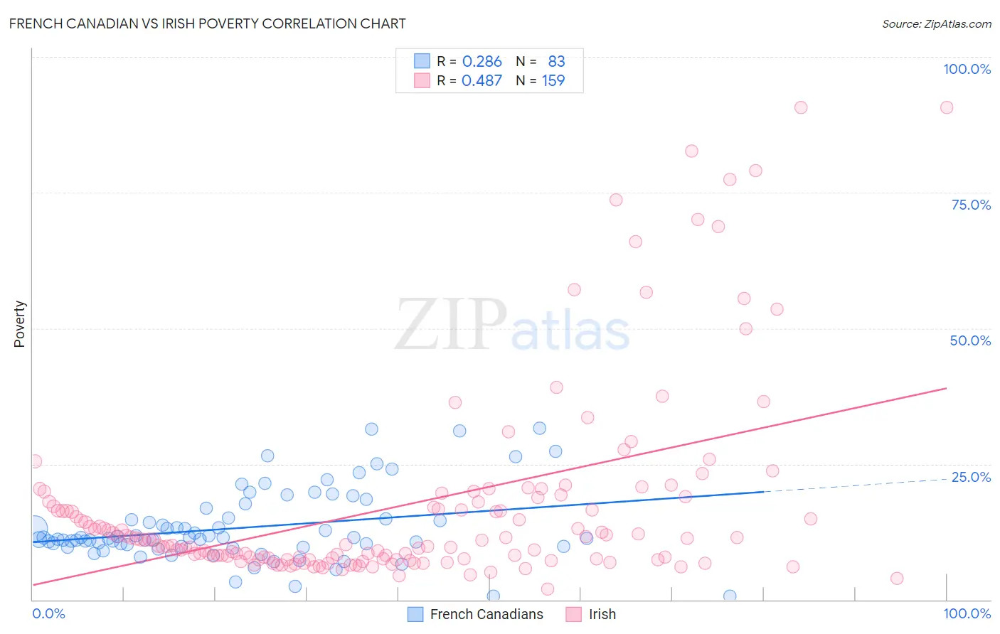 French Canadian vs Irish Poverty