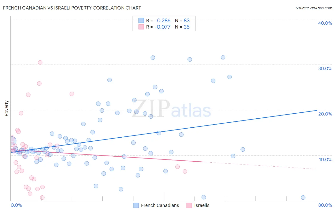 French Canadian vs Israeli Poverty