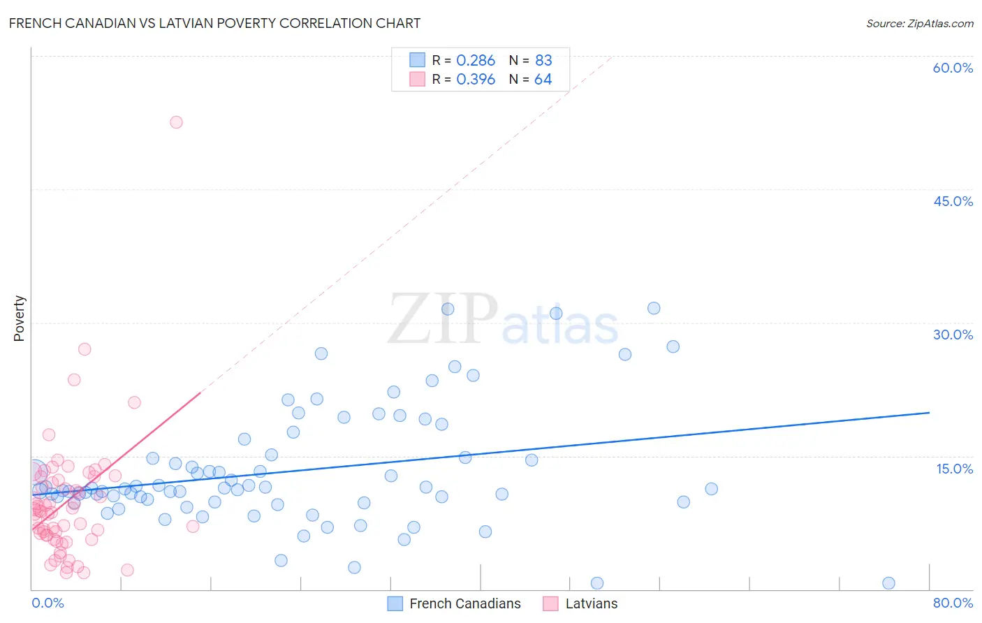 French Canadian vs Latvian Poverty