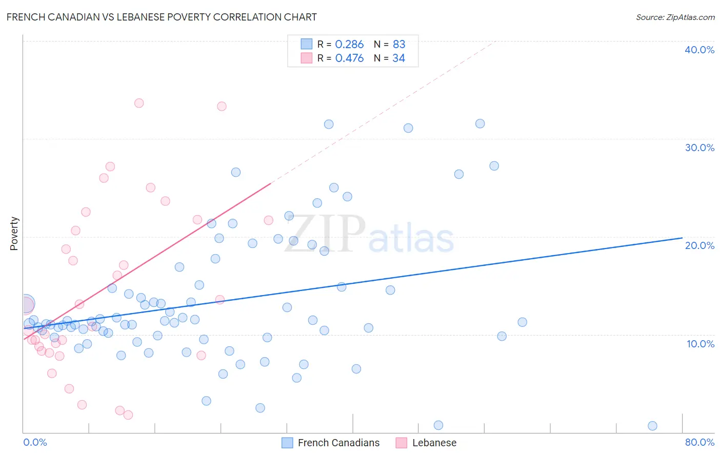 French Canadian vs Lebanese Poverty