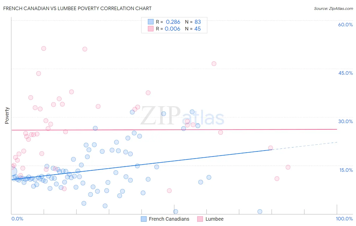 French Canadian vs Lumbee Poverty