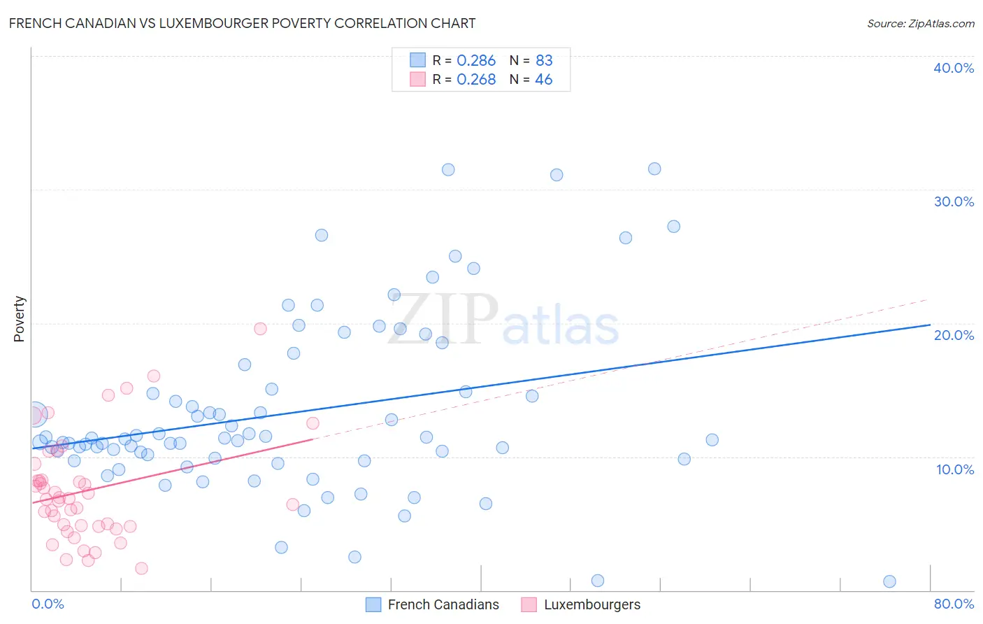 French Canadian vs Luxembourger Poverty