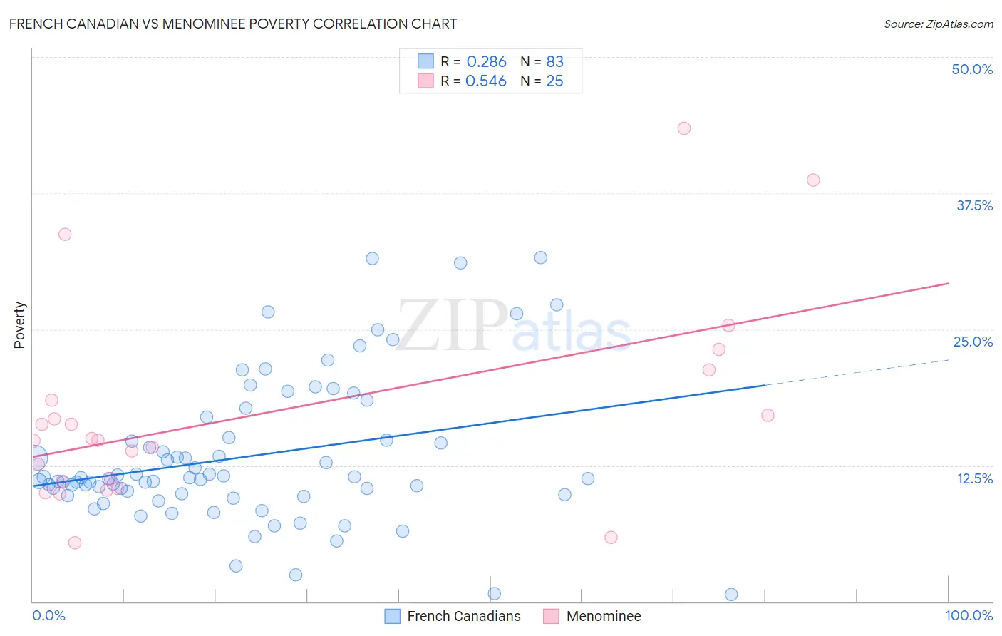 French Canadian vs Menominee Poverty