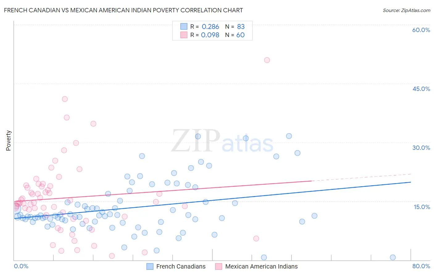 French Canadian vs Mexican American Indian Poverty