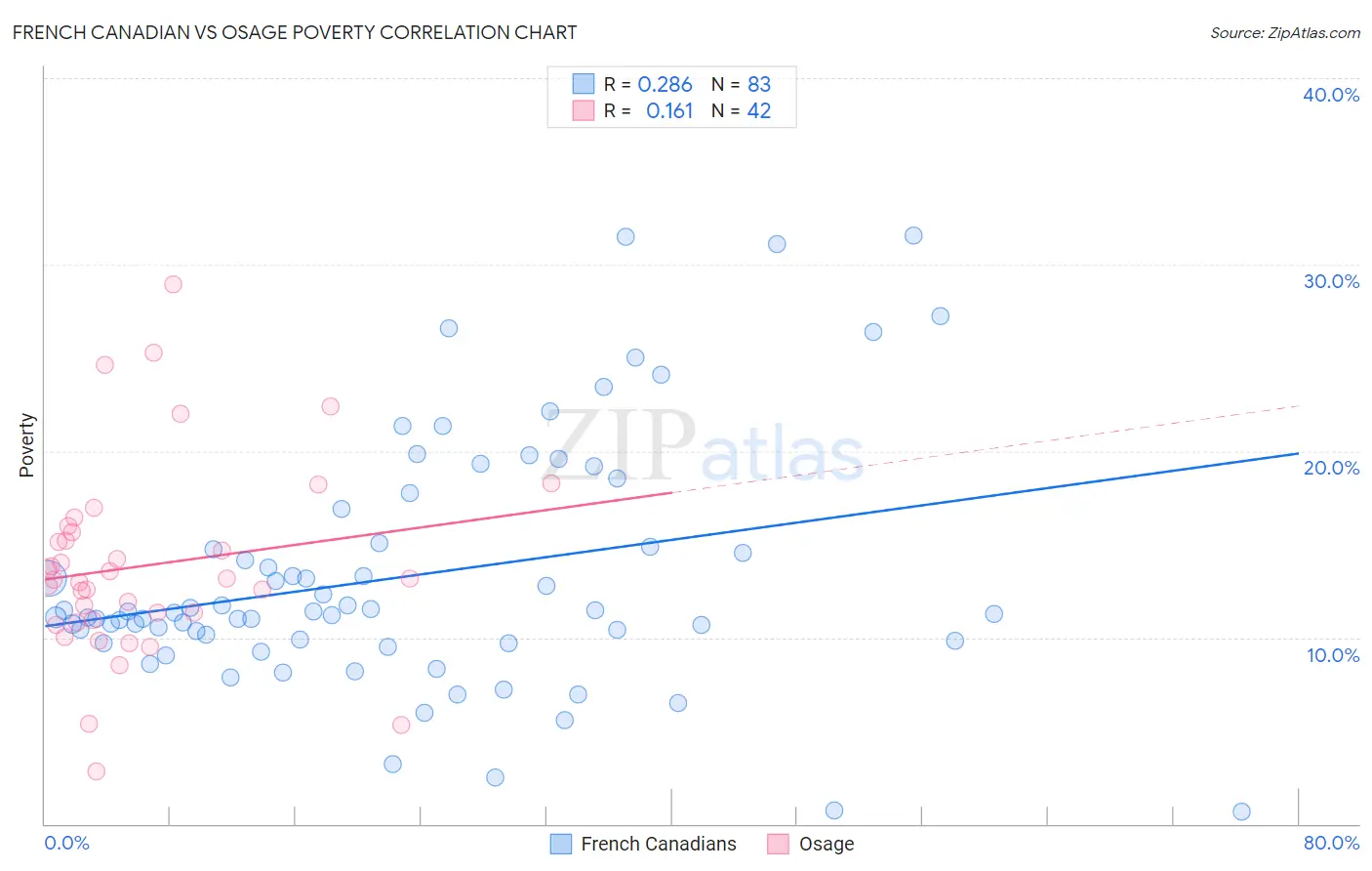 French Canadian vs Osage Poverty