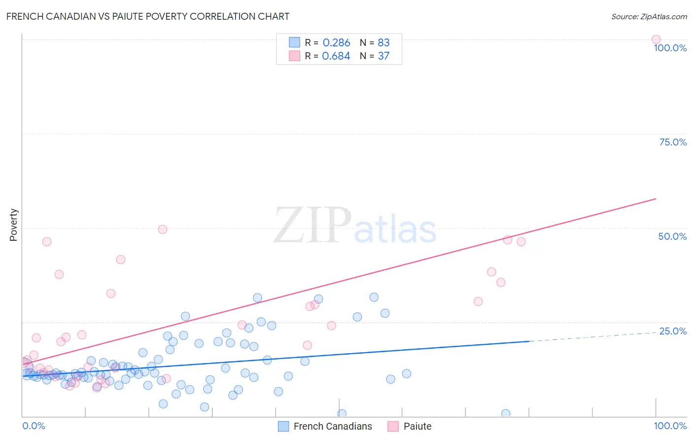 French Canadian vs Paiute Poverty