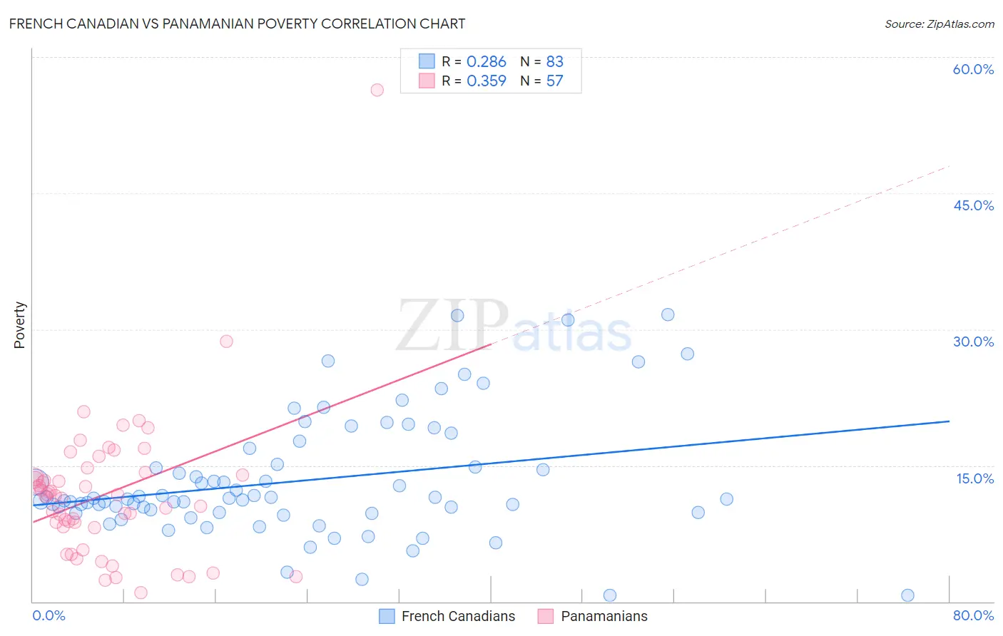 French Canadian vs Panamanian Poverty