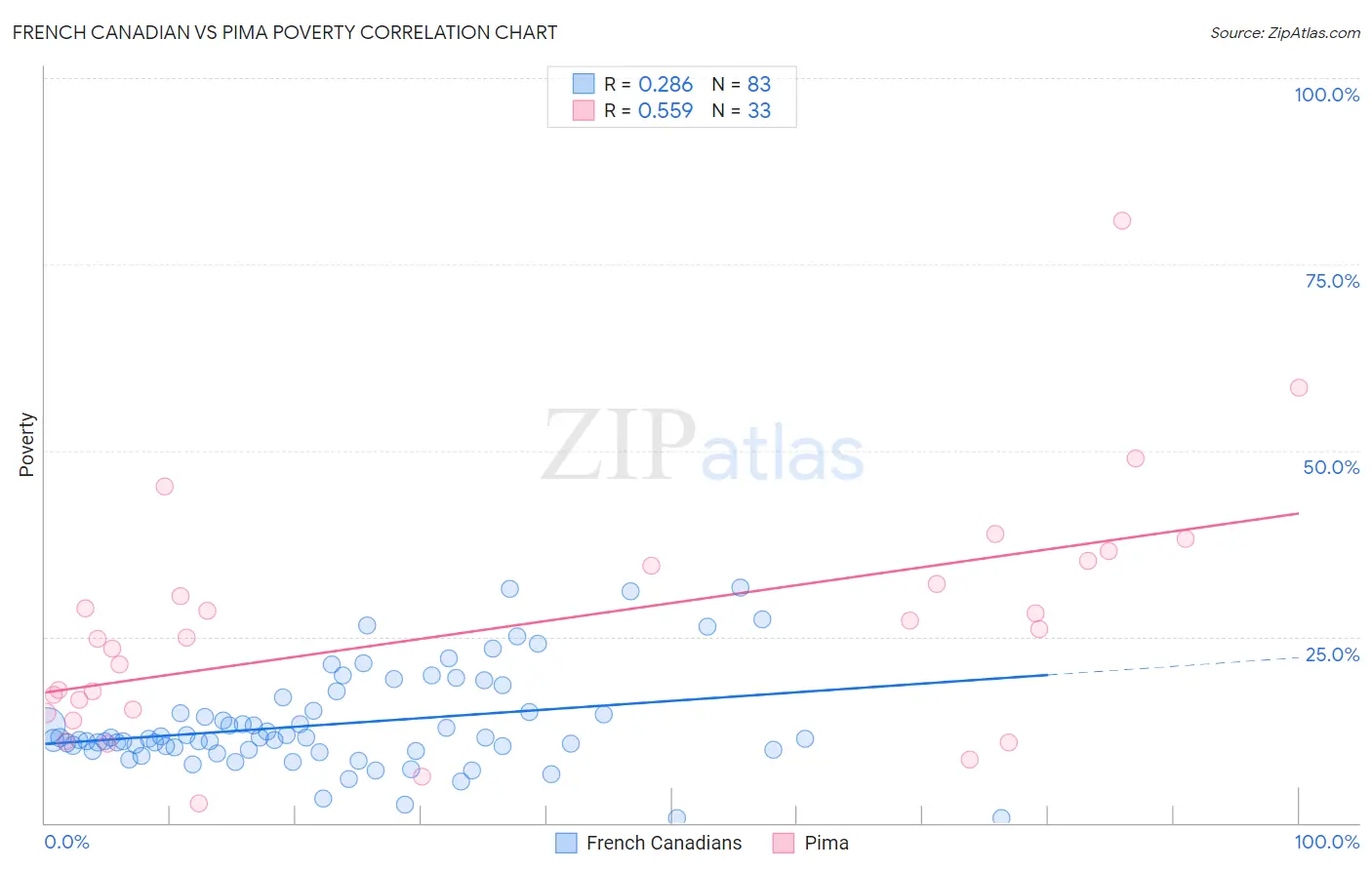 French Canadian vs Pima Poverty