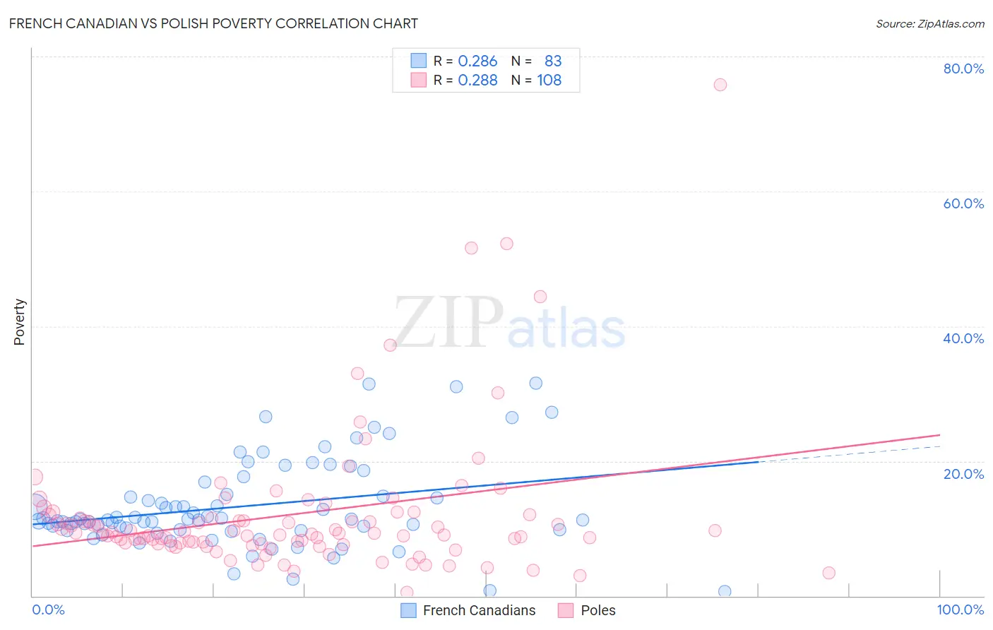 French Canadian vs Polish Poverty