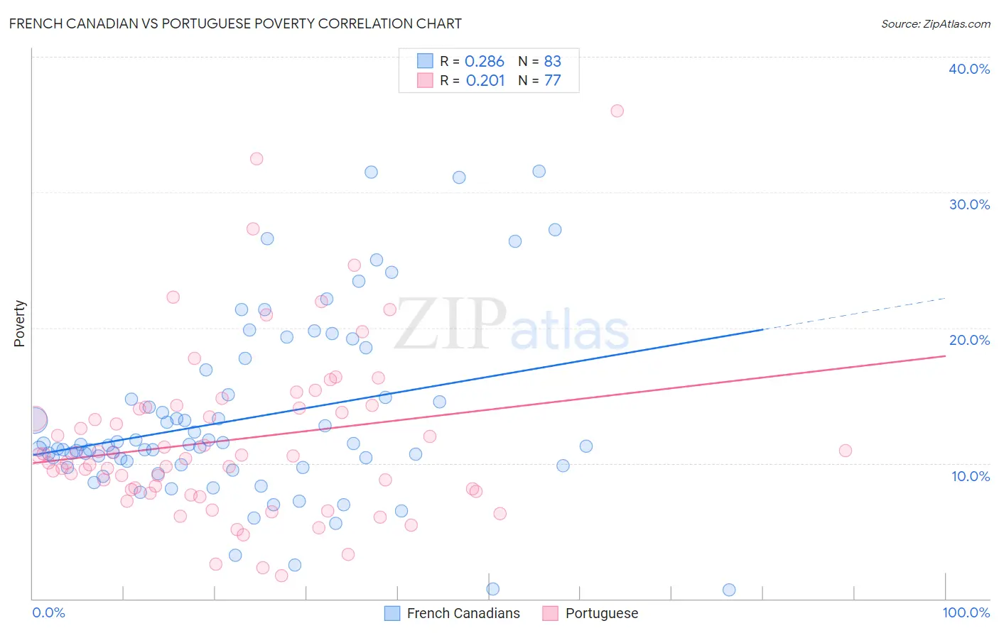 French Canadian vs Portuguese Poverty