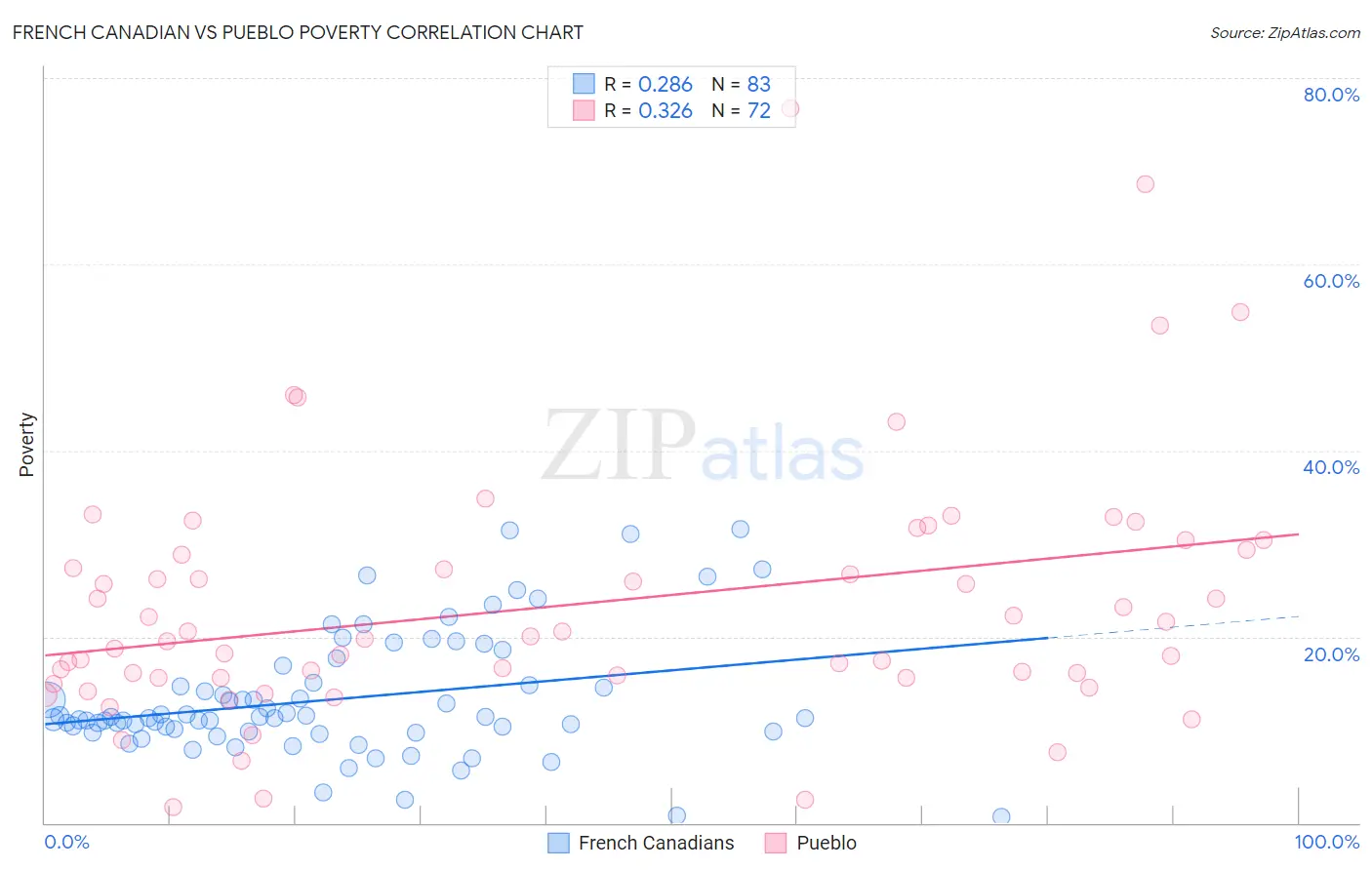 French Canadian vs Pueblo Poverty