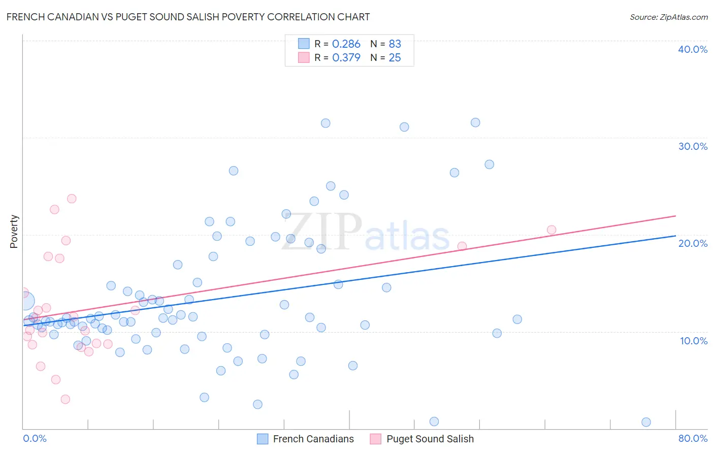 French Canadian vs Puget Sound Salish Poverty