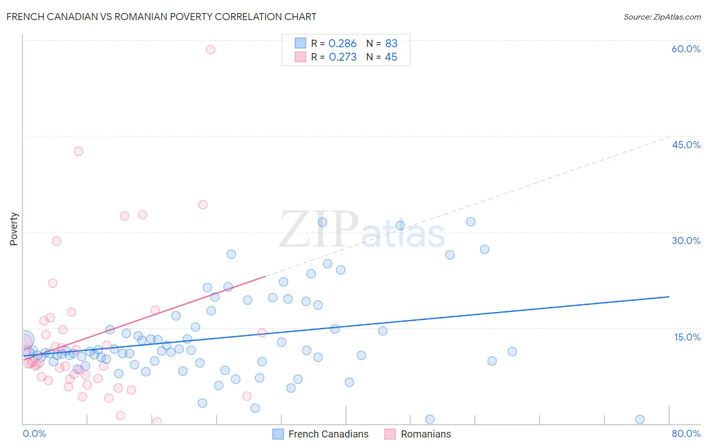 French Canadian vs Romanian Poverty