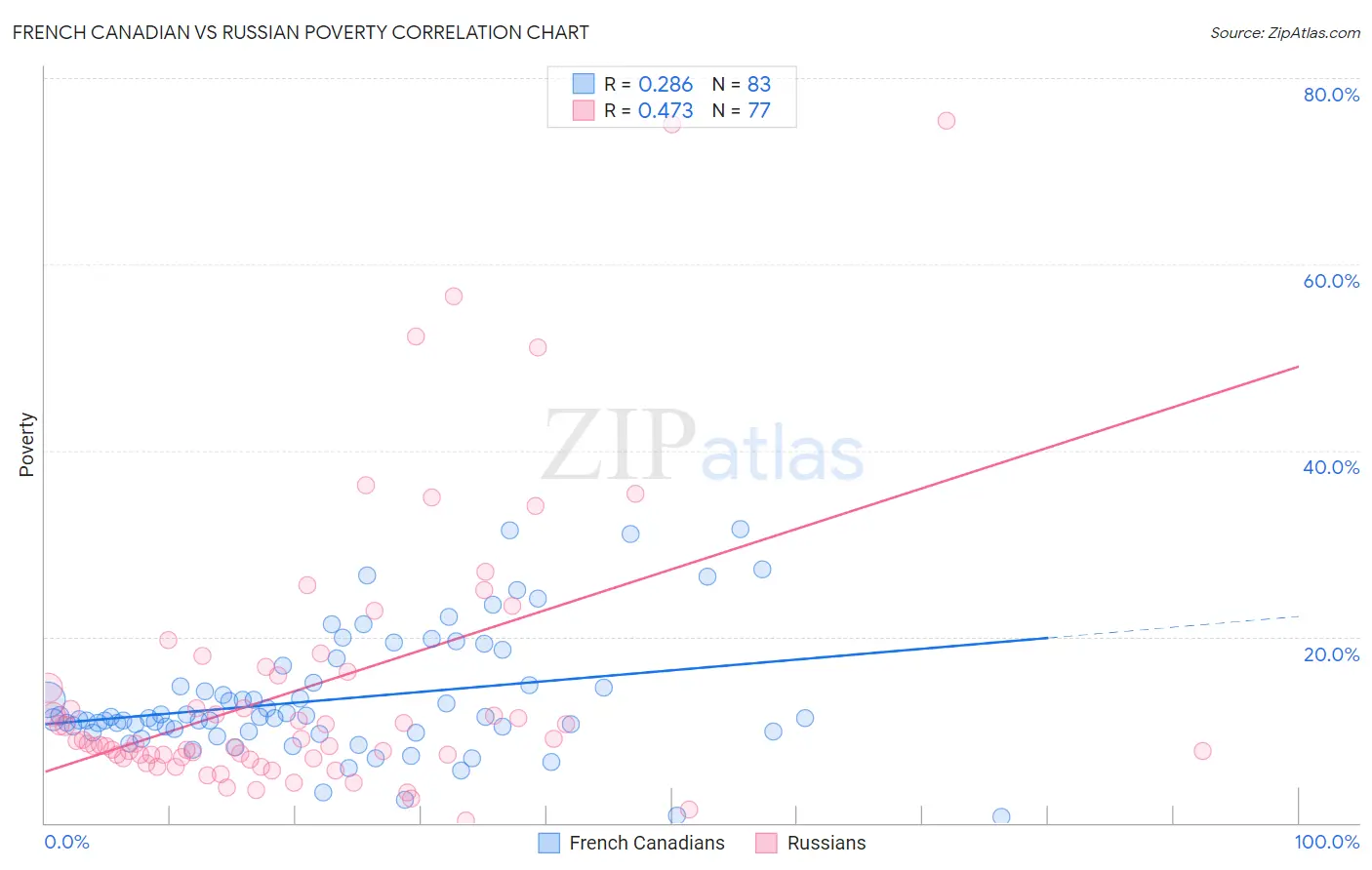 French Canadian vs Russian Poverty