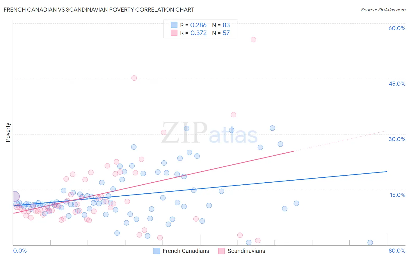 French Canadian vs Scandinavian Poverty