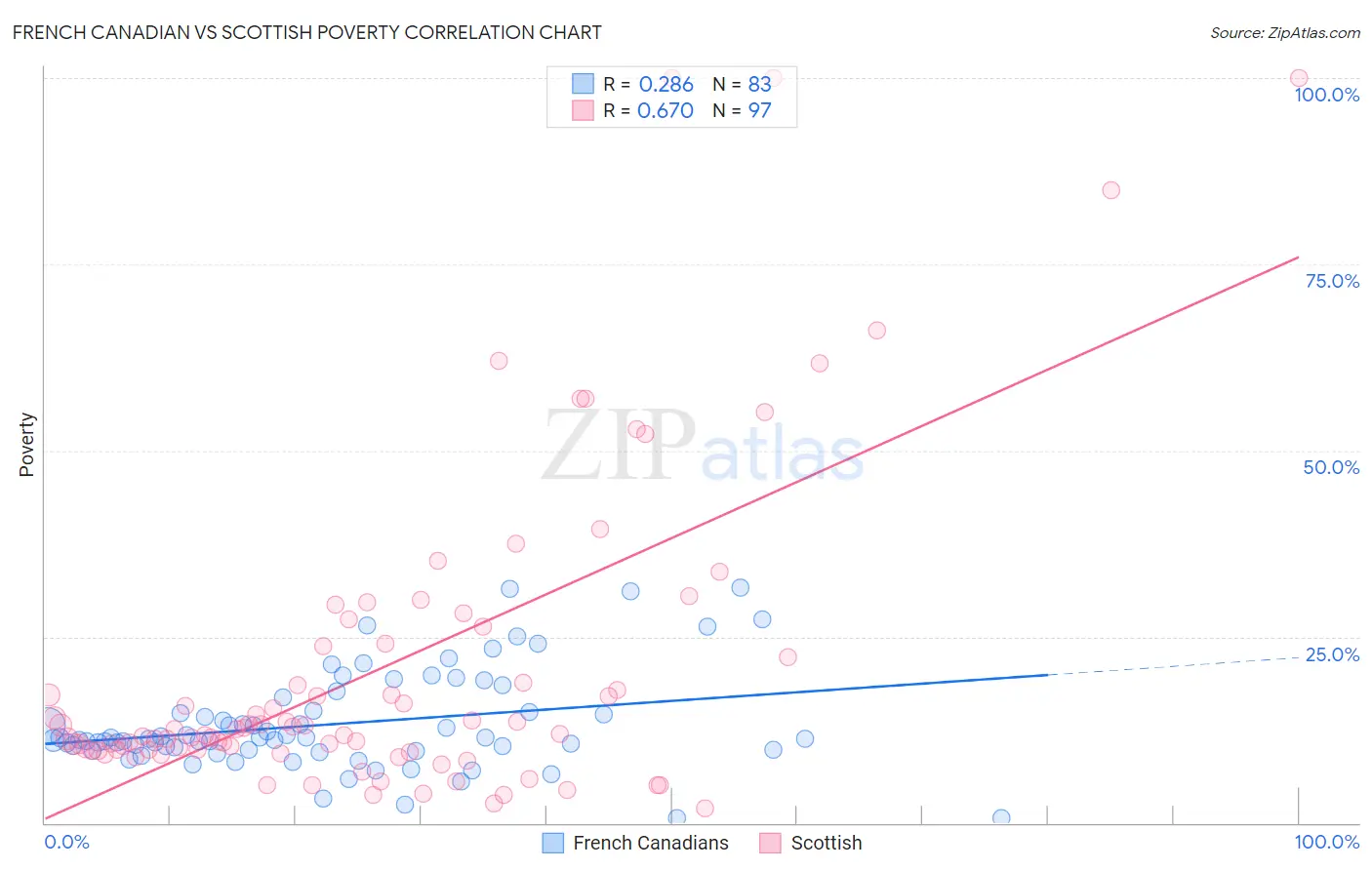 French Canadian vs Scottish Poverty