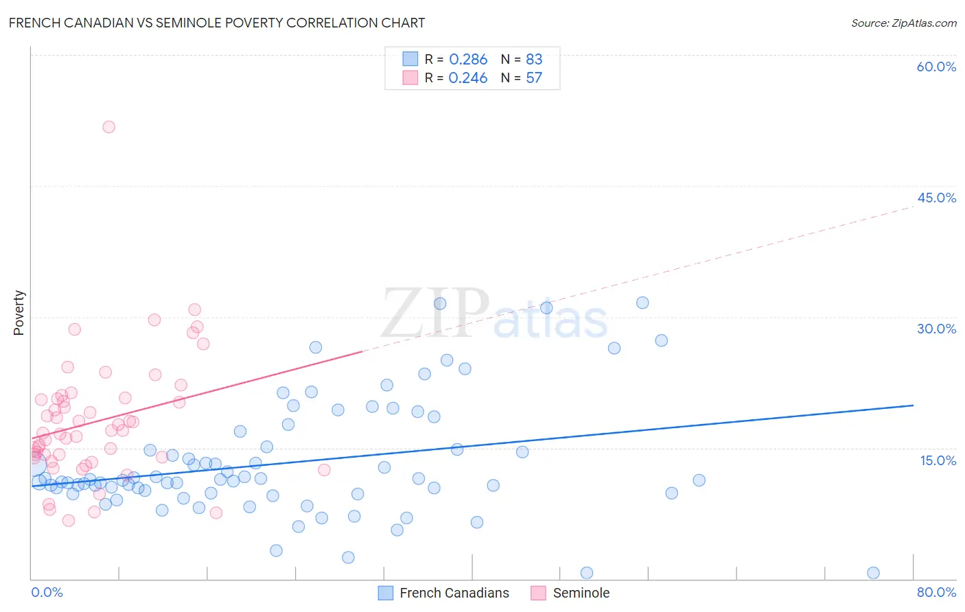 French Canadian vs Seminole Poverty