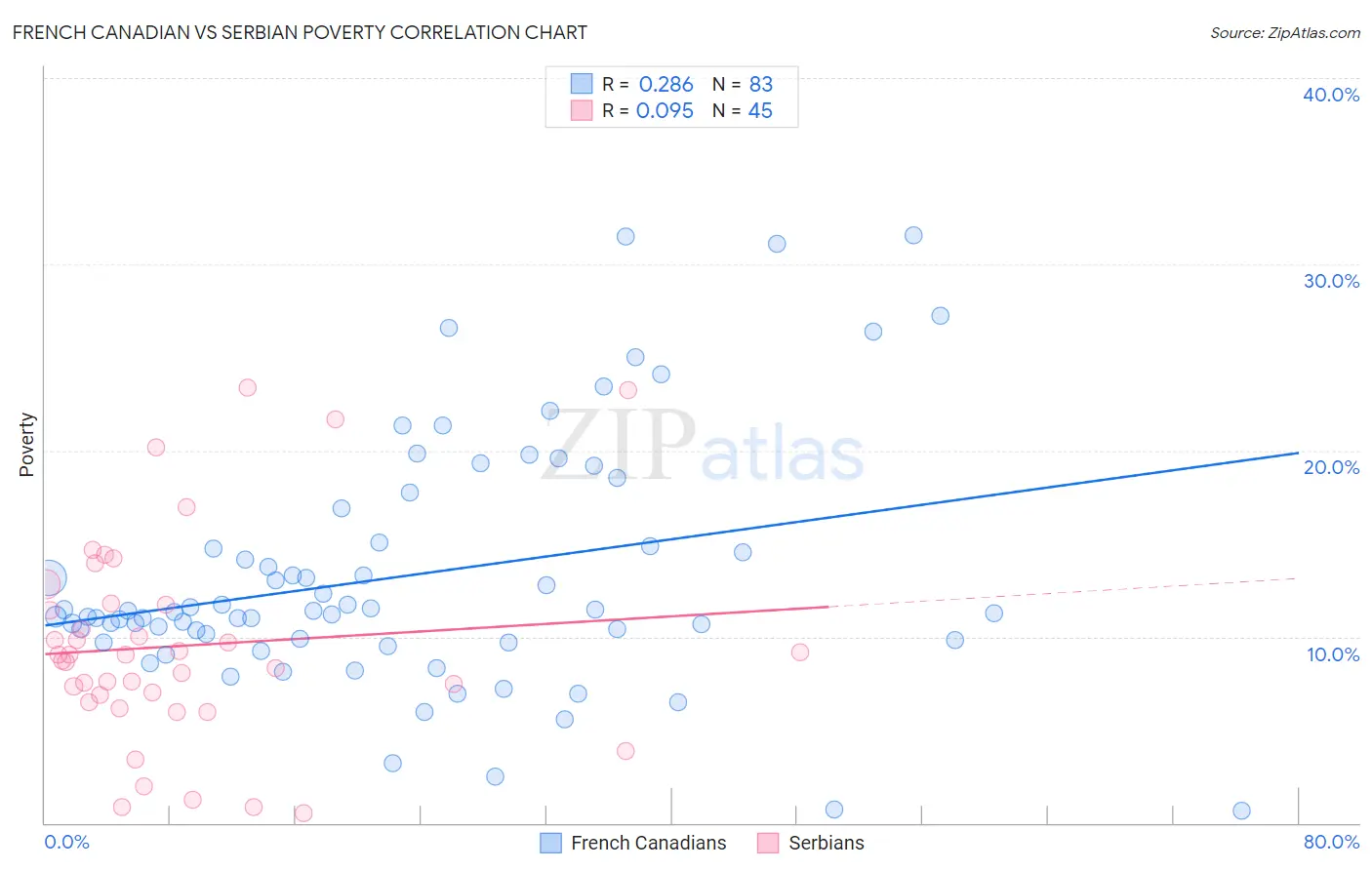 French Canadian vs Serbian Poverty