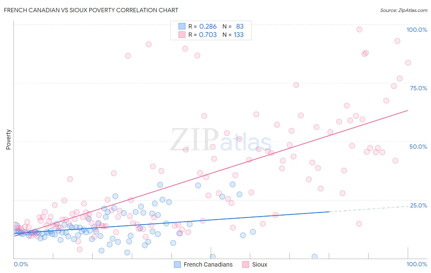 French Canadian vs Sioux Poverty