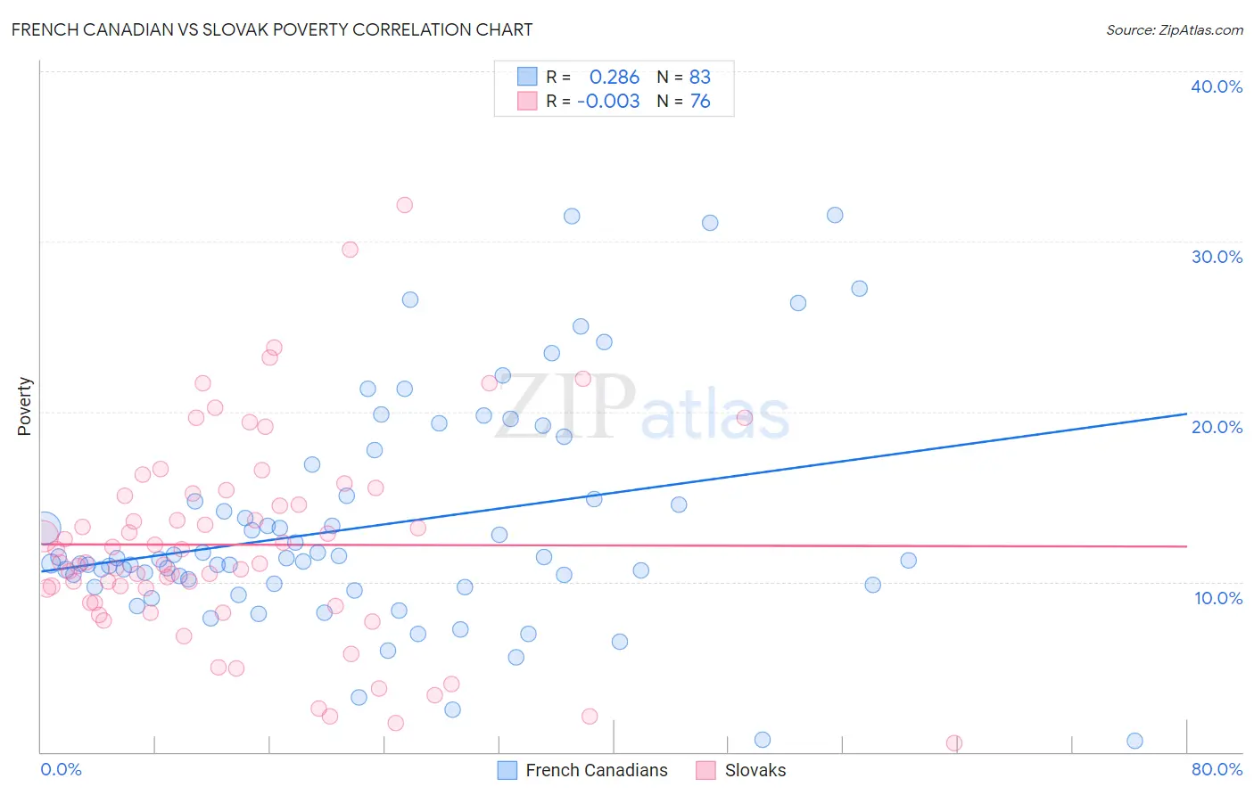 French Canadian vs Slovak Poverty