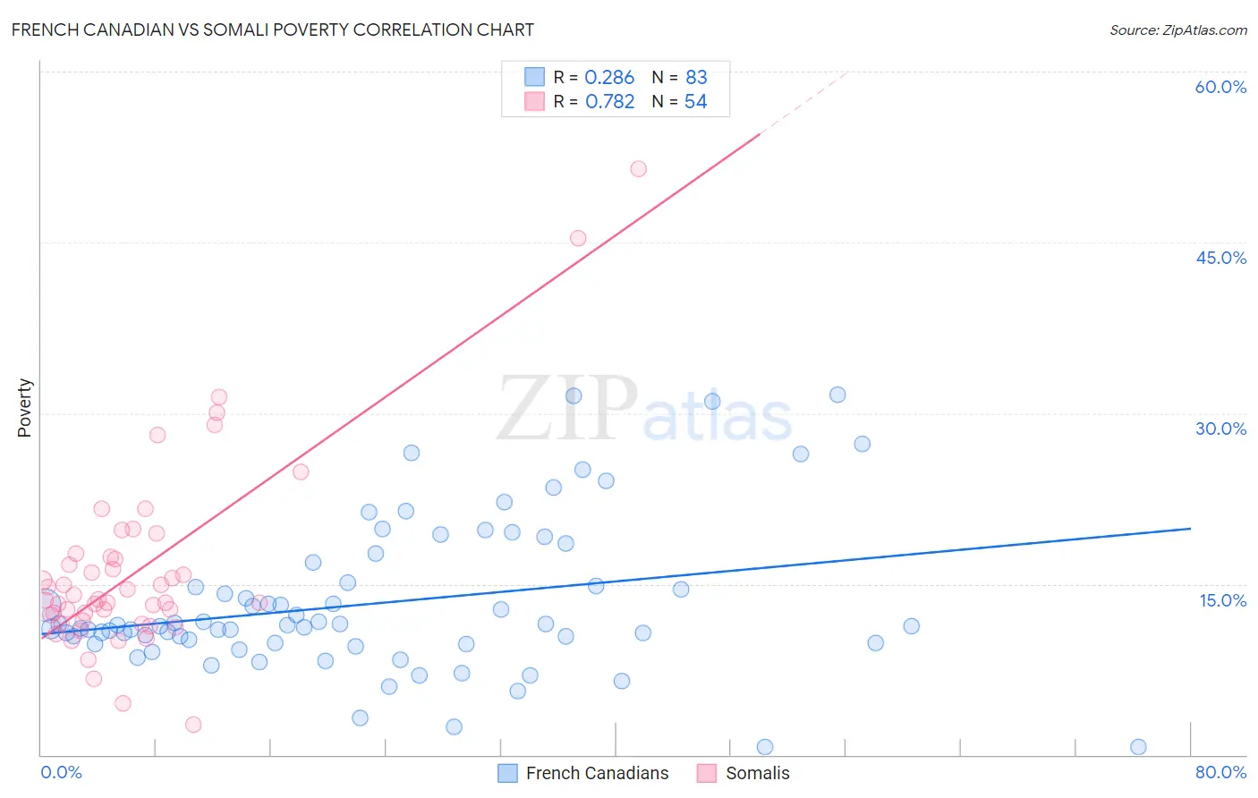 French Canadian vs Somali Poverty