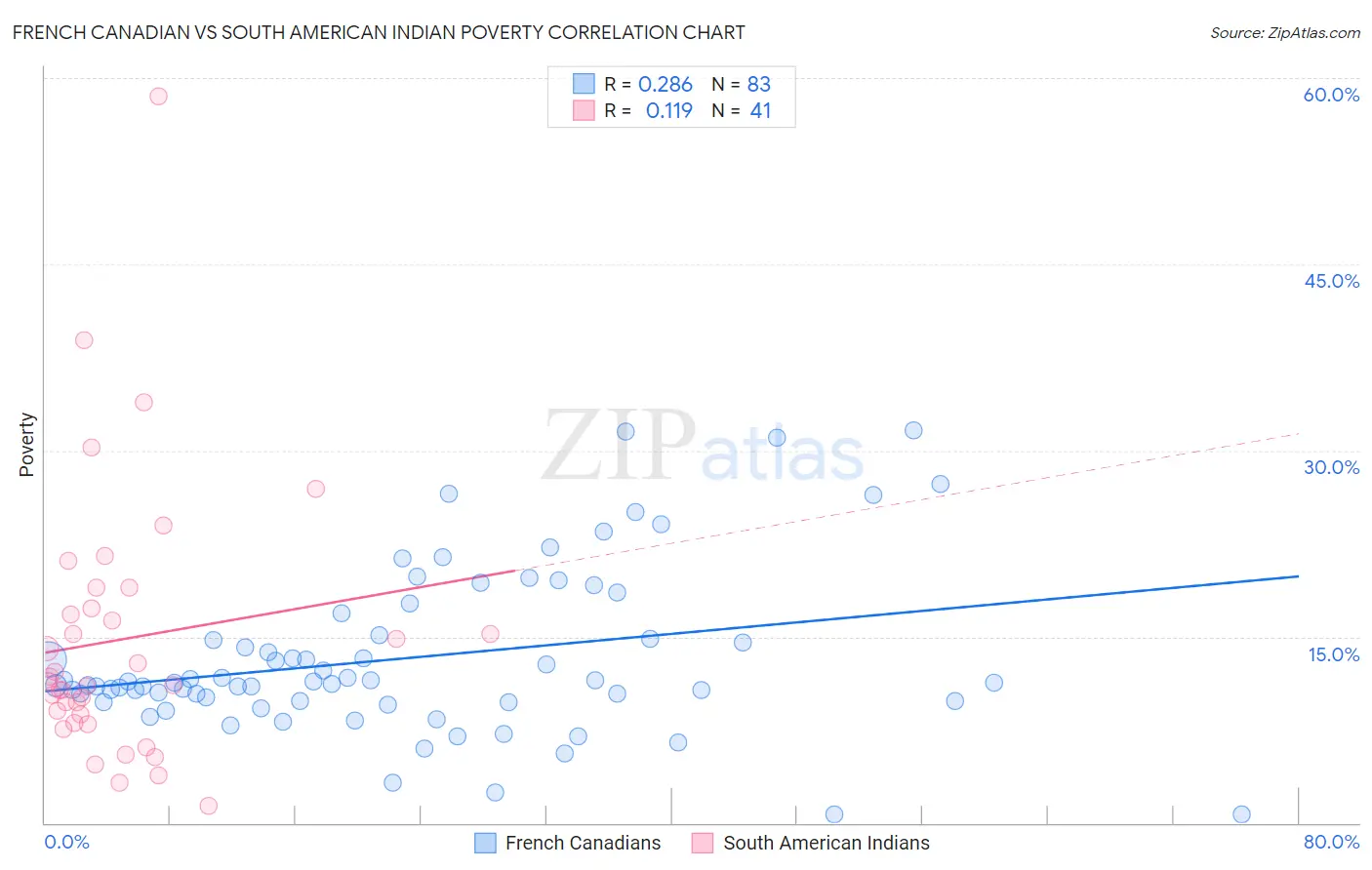 French Canadian vs South American Indian Poverty