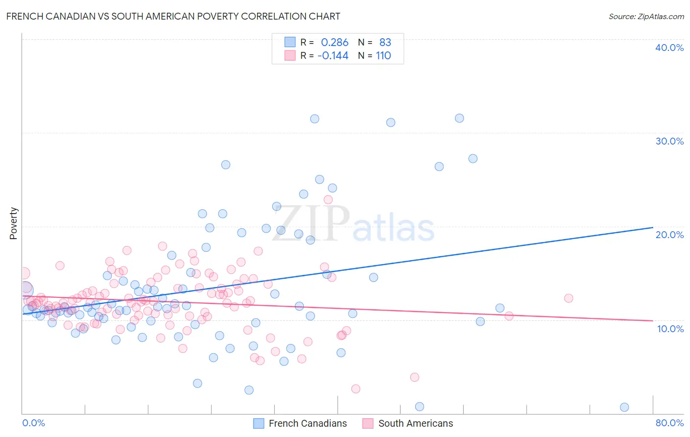 French Canadian vs South American Poverty