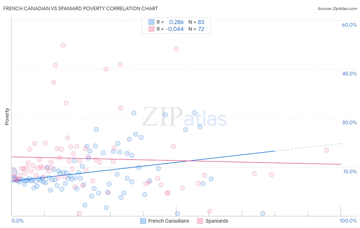 French Canadian vs Spaniard Poverty