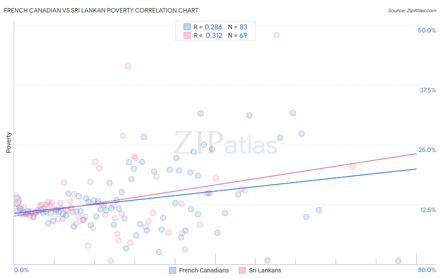 French Canadian vs Sri Lankan Poverty