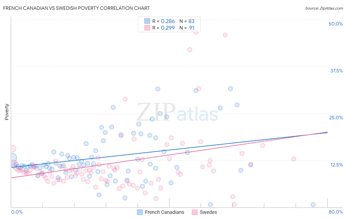 French Canadian vs Swedish Poverty