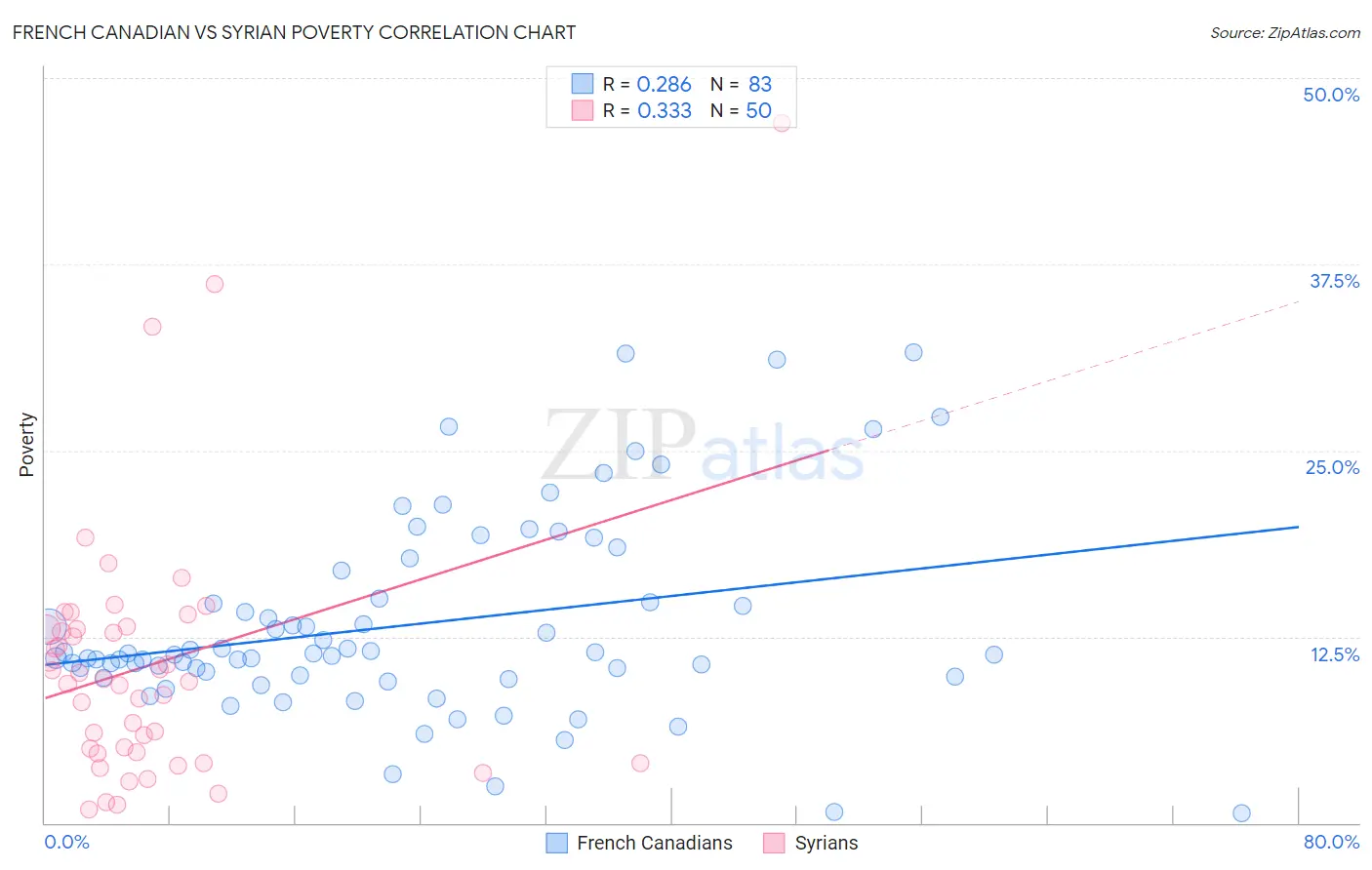 French Canadian vs Syrian Poverty