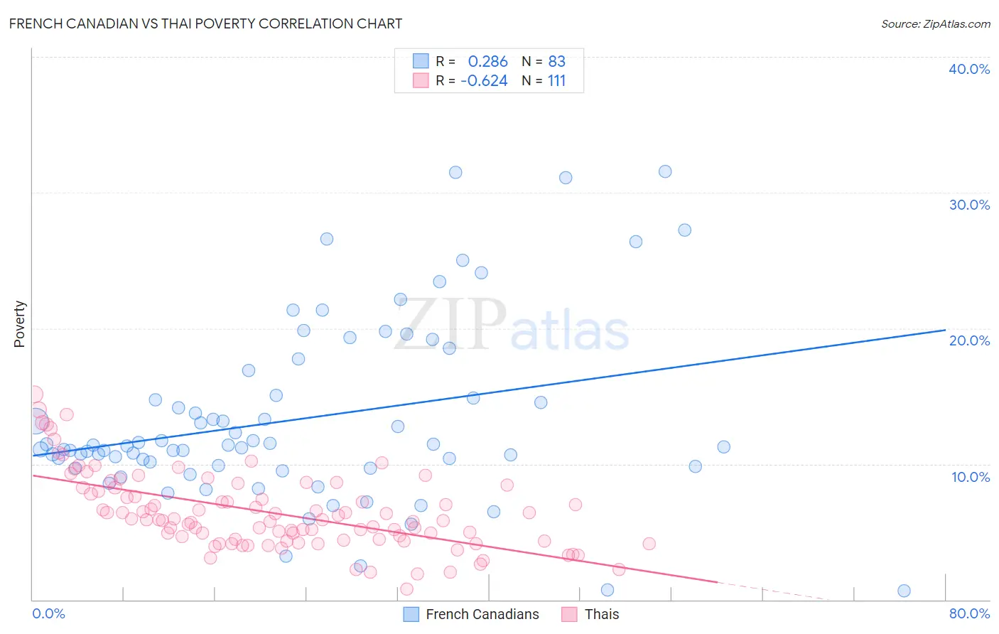 French Canadian vs Thai Poverty